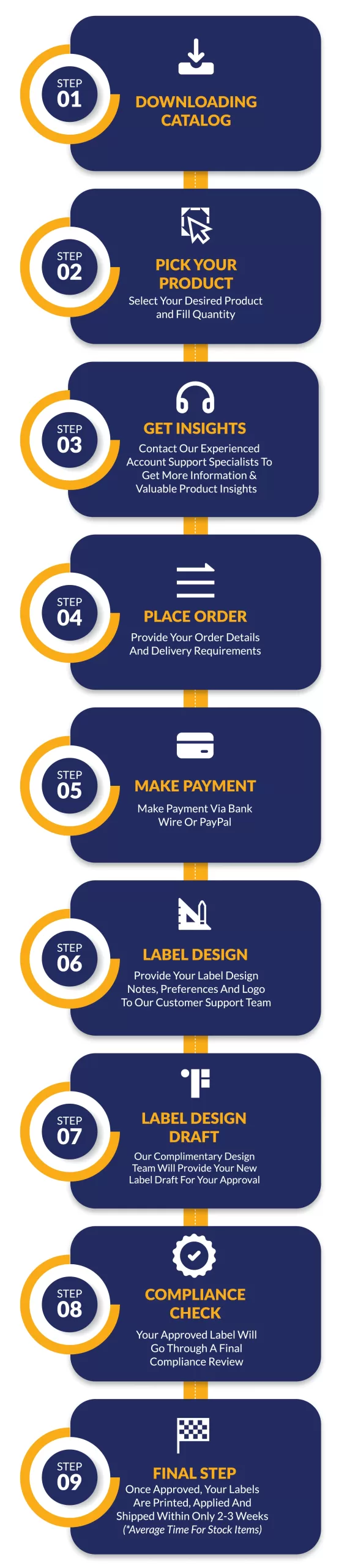 Infographic detailing Private Label Process in Steps